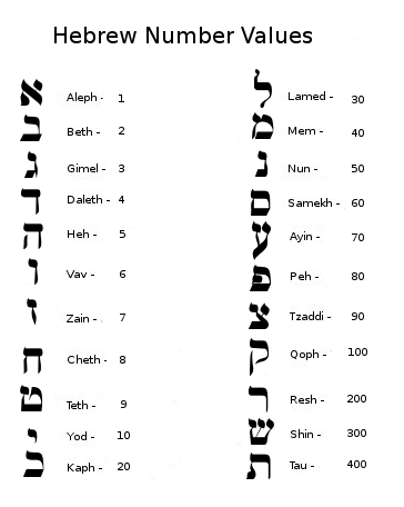 Numerical Numbering