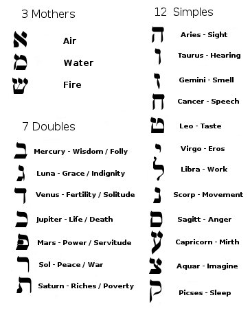 Jewish Zodiac Signs
